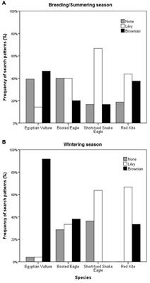 Search Foraging Strategies of Migratory Raptors Under Different Environmental Conditions